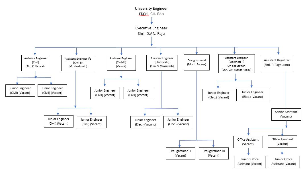 University Engineer: flow chart of works and budget heads